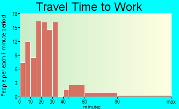 Glasgow travel time to work