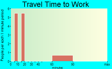 Palo Verde travel time to work