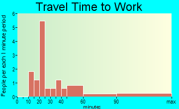 Glen Lyn travel time to work