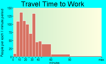 Gloucester Point travel time to work