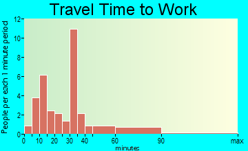 Goshen travel time to work