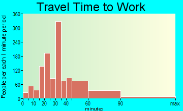 Great Falls travel time to work - commute