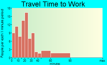 Gretna travel time to work