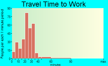 Grottoes travel time to work