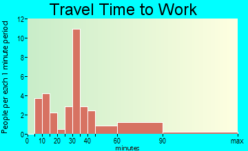 Hytop travel time to work - commute