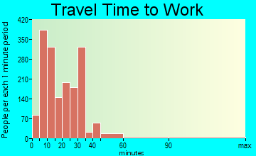 Paradise travel time to work - commute