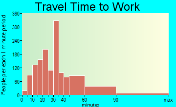 Groveton travel time to work