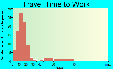 Halifax travel time to work - commute