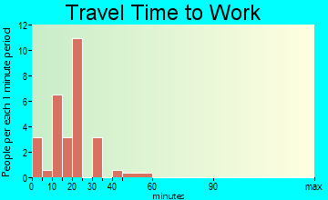 Hallwood travel time to work - commute
