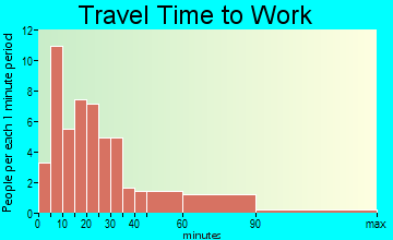 Hamilton travel time to work
