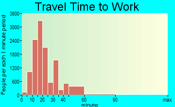 Hampton travel time to work - commute