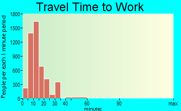 Harrisonburg travel time to work - commute