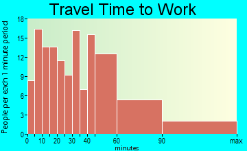 Haymarket travel time to work