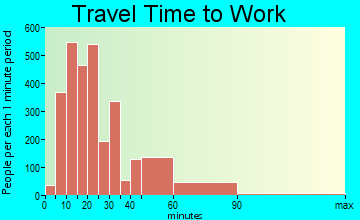 Herndon travel time to work - commute