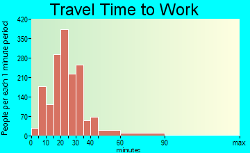 Highland Springs travel time to work