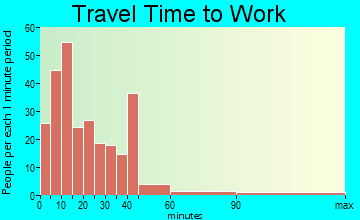Hillsville travel time to work - commute