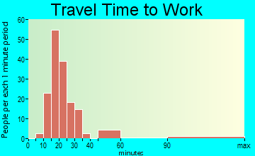 Horse Pasture travel time to work