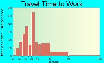 Huntington travel time to work