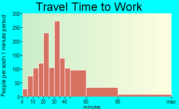 Hybla Valley travel time to work