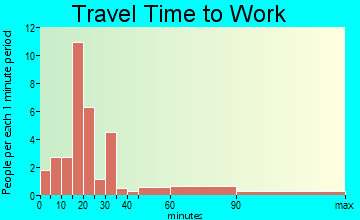 Iron Gate travel time to work