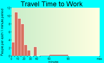 Irvington travel time to work