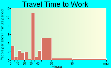 Ivor travel time to work