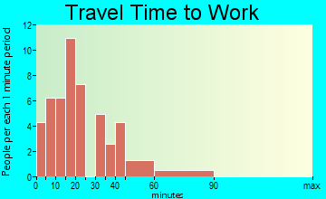 Jarratt travel time to work