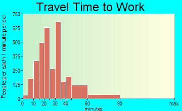 Jefferson travel time to work