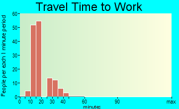 Jolivue travel time to work