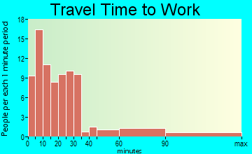 Kenbridge travel time to work - commute
