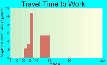 Keokee travel time to work