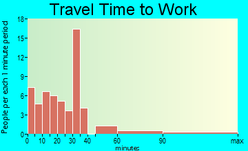 Keysville travel time to work