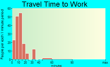 Kilmarnock travel time to work - commute