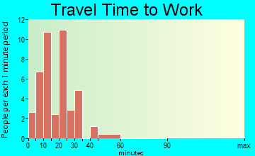 La Crosse travel time to work - commute