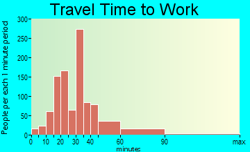 Lake Barcroft travel time to work