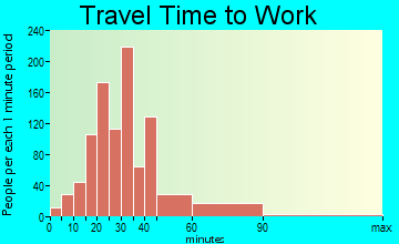 Lake Monticello commuting: travel time to work