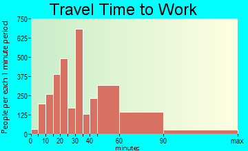Lake Ridge travel time to work