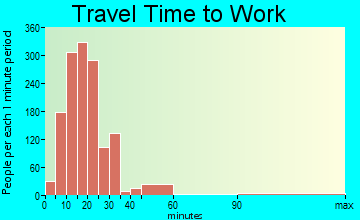 Lakeside commuting: travel time to work