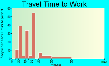 Parkwood commuting: travel time to work