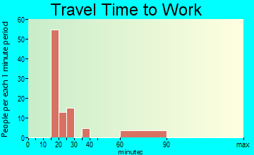Laurel Park travel time to work