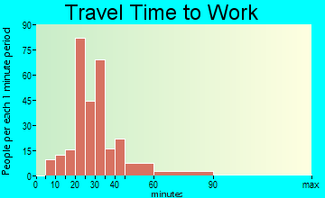 Laymantown travel time to work