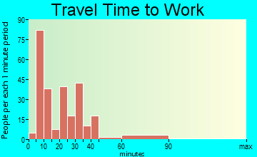 Lebanon travel time to work - commute
