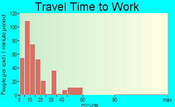 Lexington travel time to work - commute