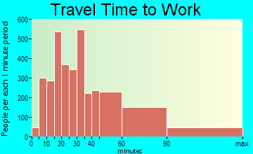 Linton Hall travel time to work