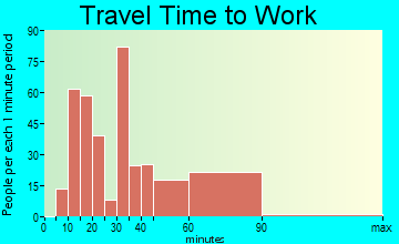 Loch Lomond commuting: travel time to work