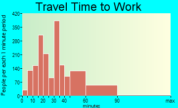 Lorton travel time to work