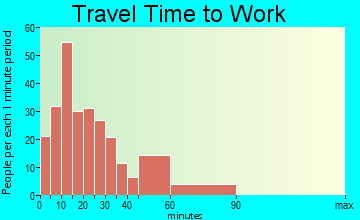 Louisa travel time to work