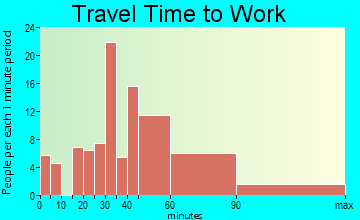 Lovettsville travel time to work