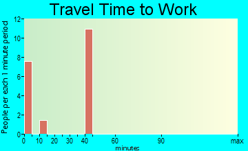 Low Moor travel time to work