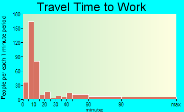 Luray travel time to work - commute